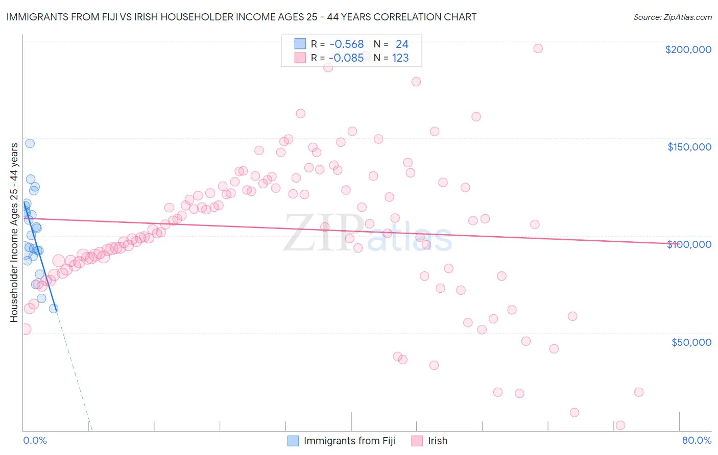 Immigrants from Fiji vs Irish Householder Income Ages 25 - 44 years