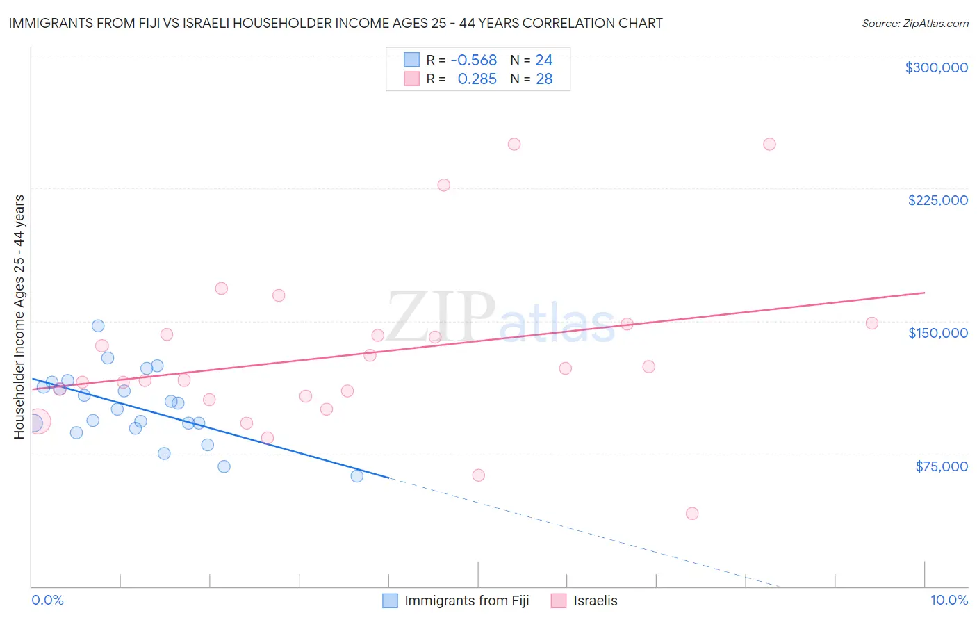 Immigrants from Fiji vs Israeli Householder Income Ages 25 - 44 years