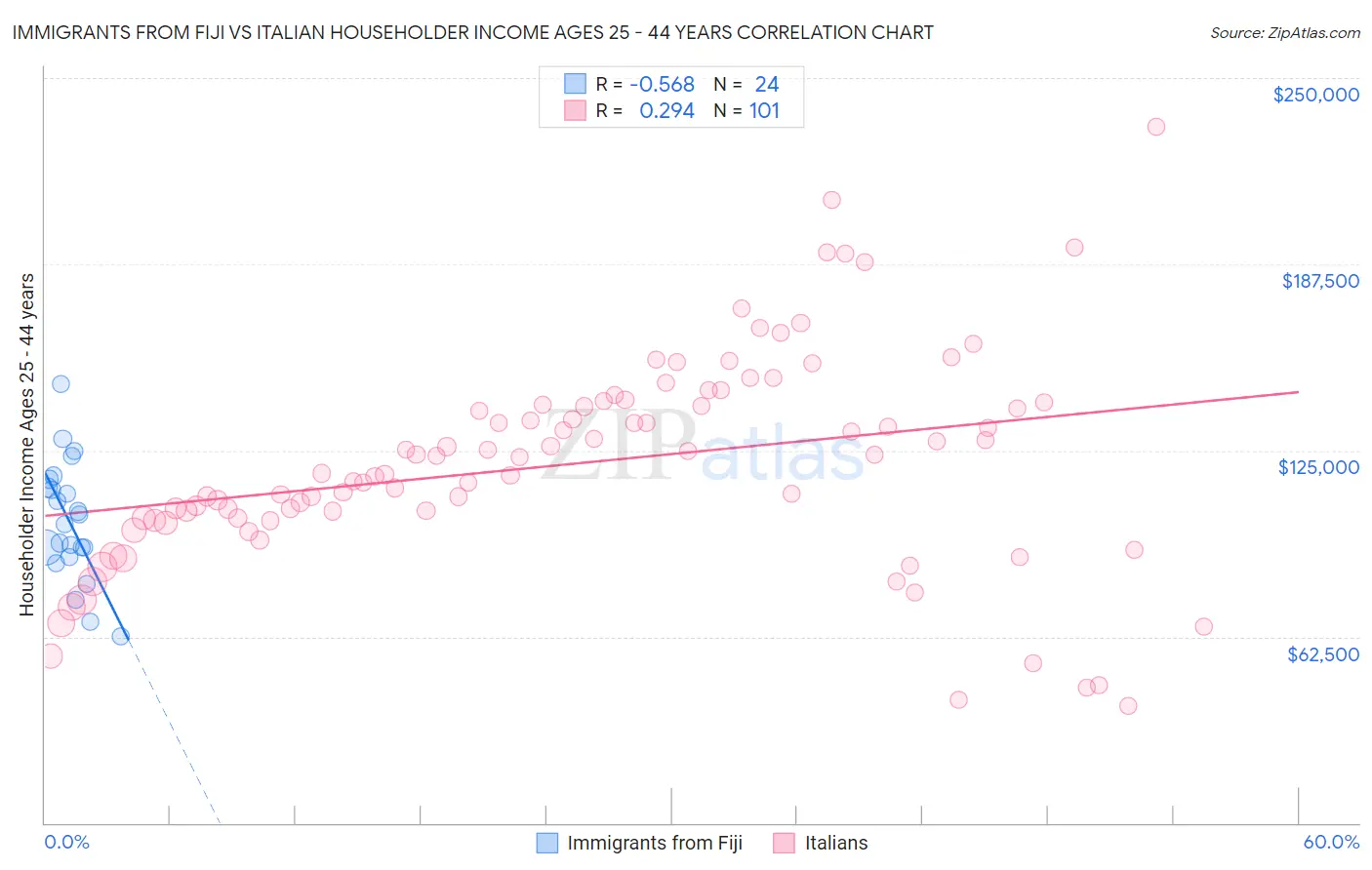 Immigrants from Fiji vs Italian Householder Income Ages 25 - 44 years