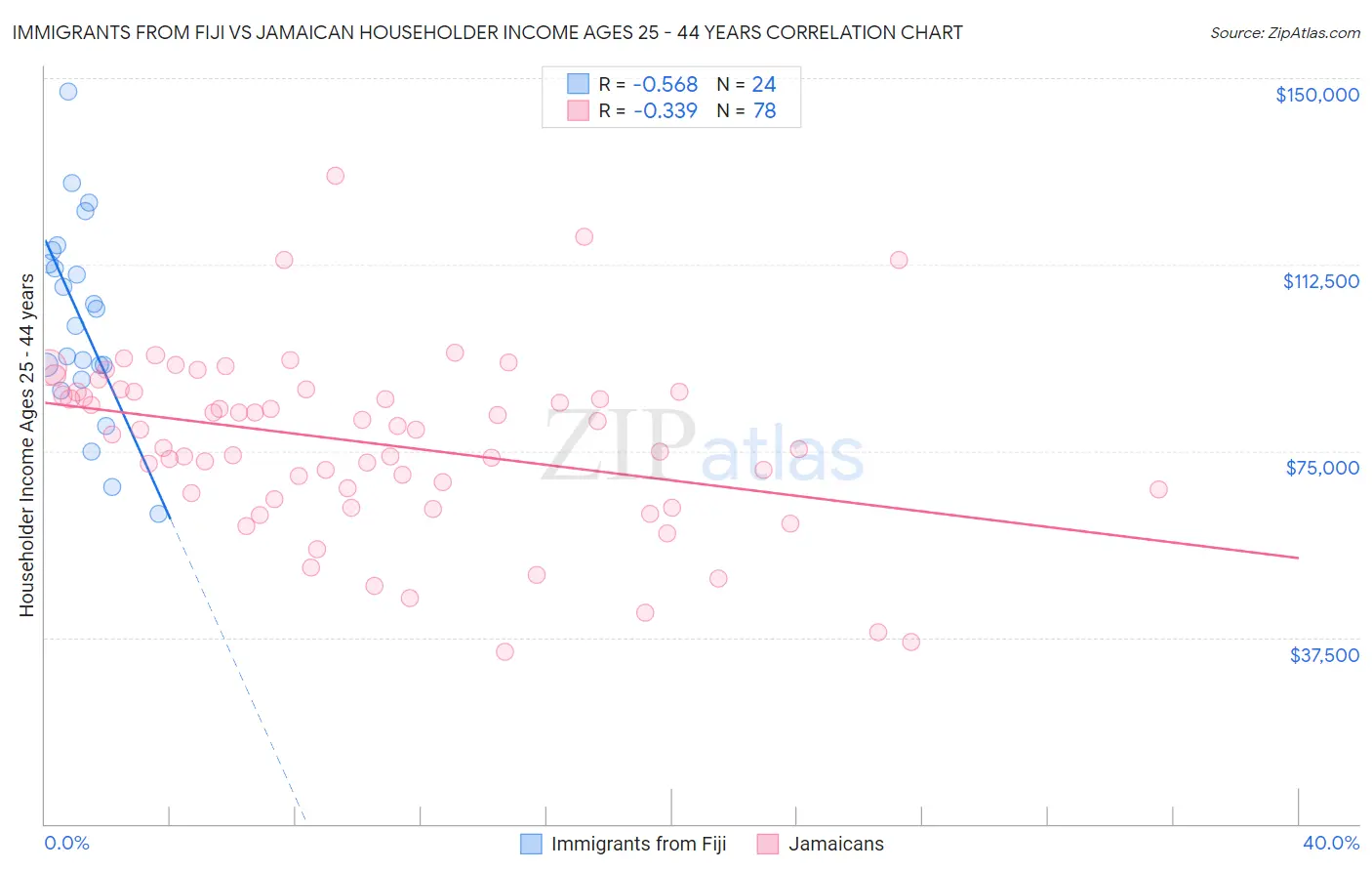 Immigrants from Fiji vs Jamaican Householder Income Ages 25 - 44 years