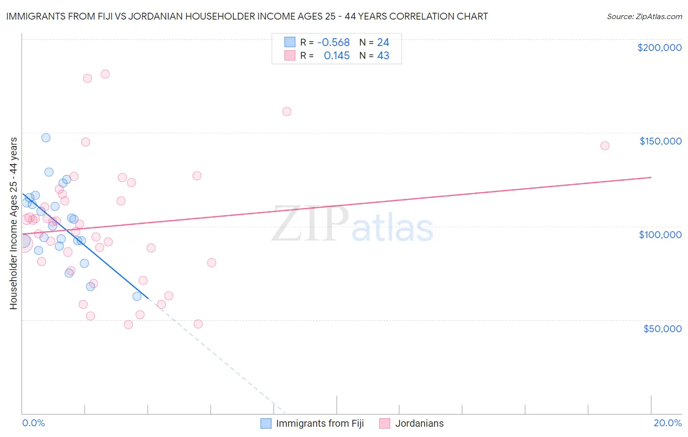 Immigrants from Fiji vs Jordanian Householder Income Ages 25 - 44 years