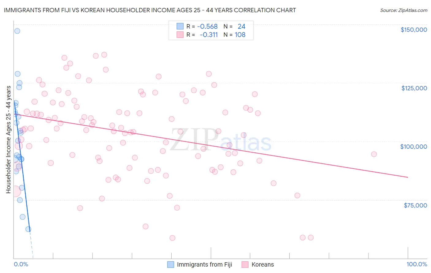 Immigrants from Fiji vs Korean Householder Income Ages 25 - 44 years