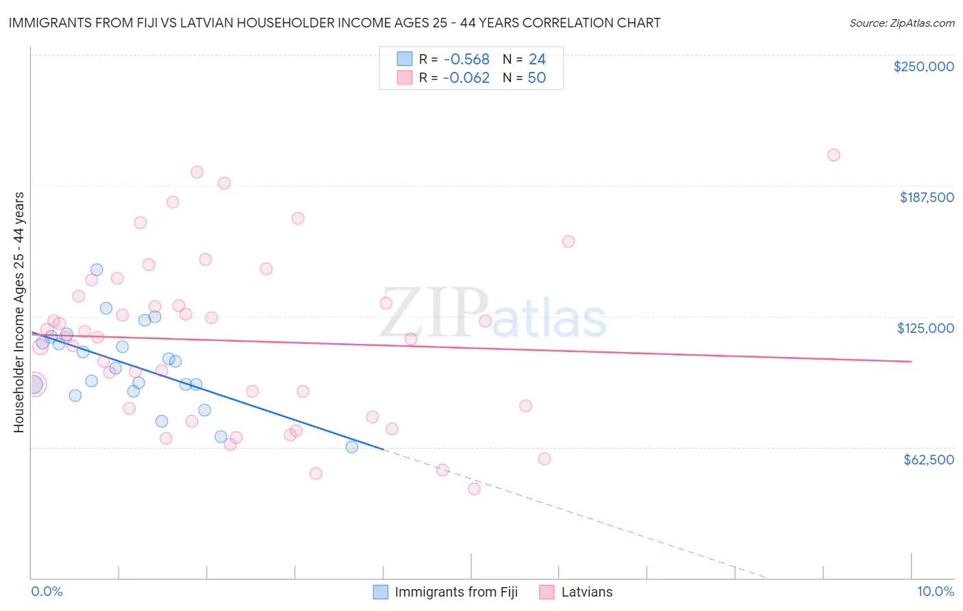 Immigrants from Fiji vs Latvian Householder Income Ages 25 - 44 years