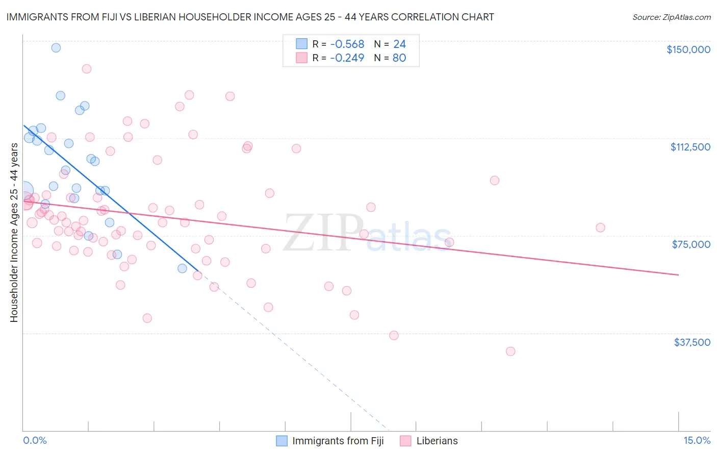 Immigrants from Fiji vs Liberian Householder Income Ages 25 - 44 years