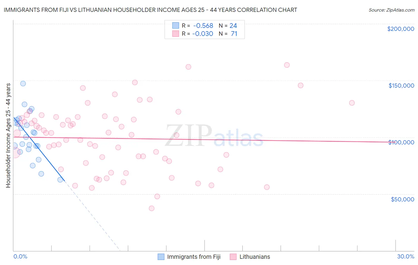 Immigrants from Fiji vs Lithuanian Householder Income Ages 25 - 44 years