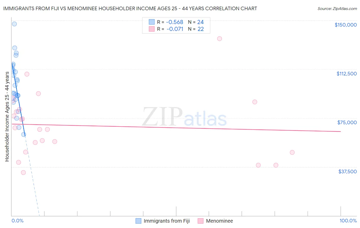 Immigrants from Fiji vs Menominee Householder Income Ages 25 - 44 years