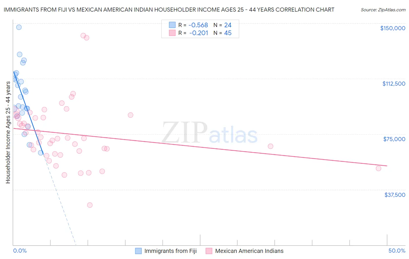 Immigrants from Fiji vs Mexican American Indian Householder Income Ages 25 - 44 years