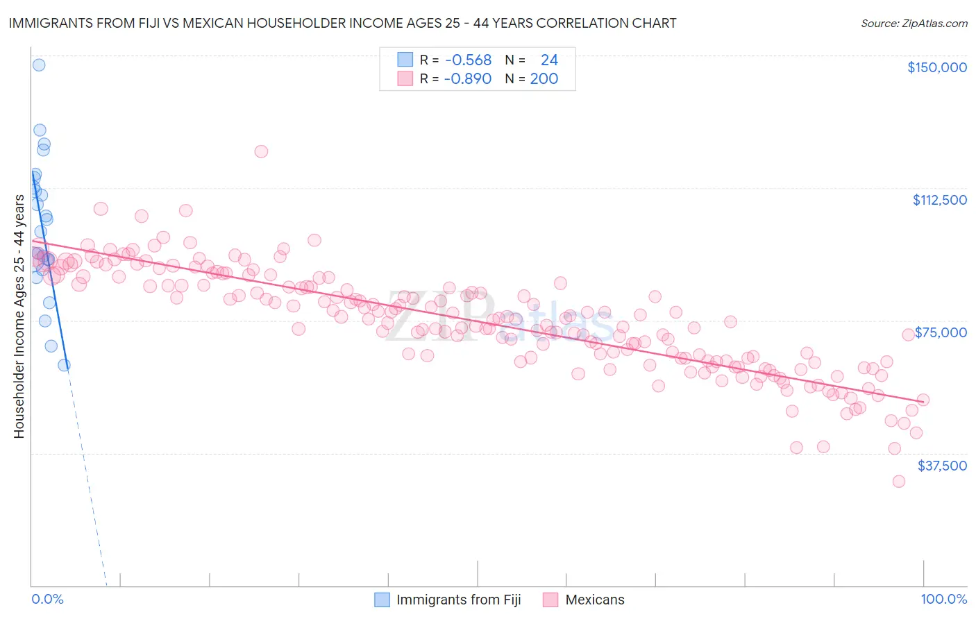 Immigrants from Fiji vs Mexican Householder Income Ages 25 - 44 years