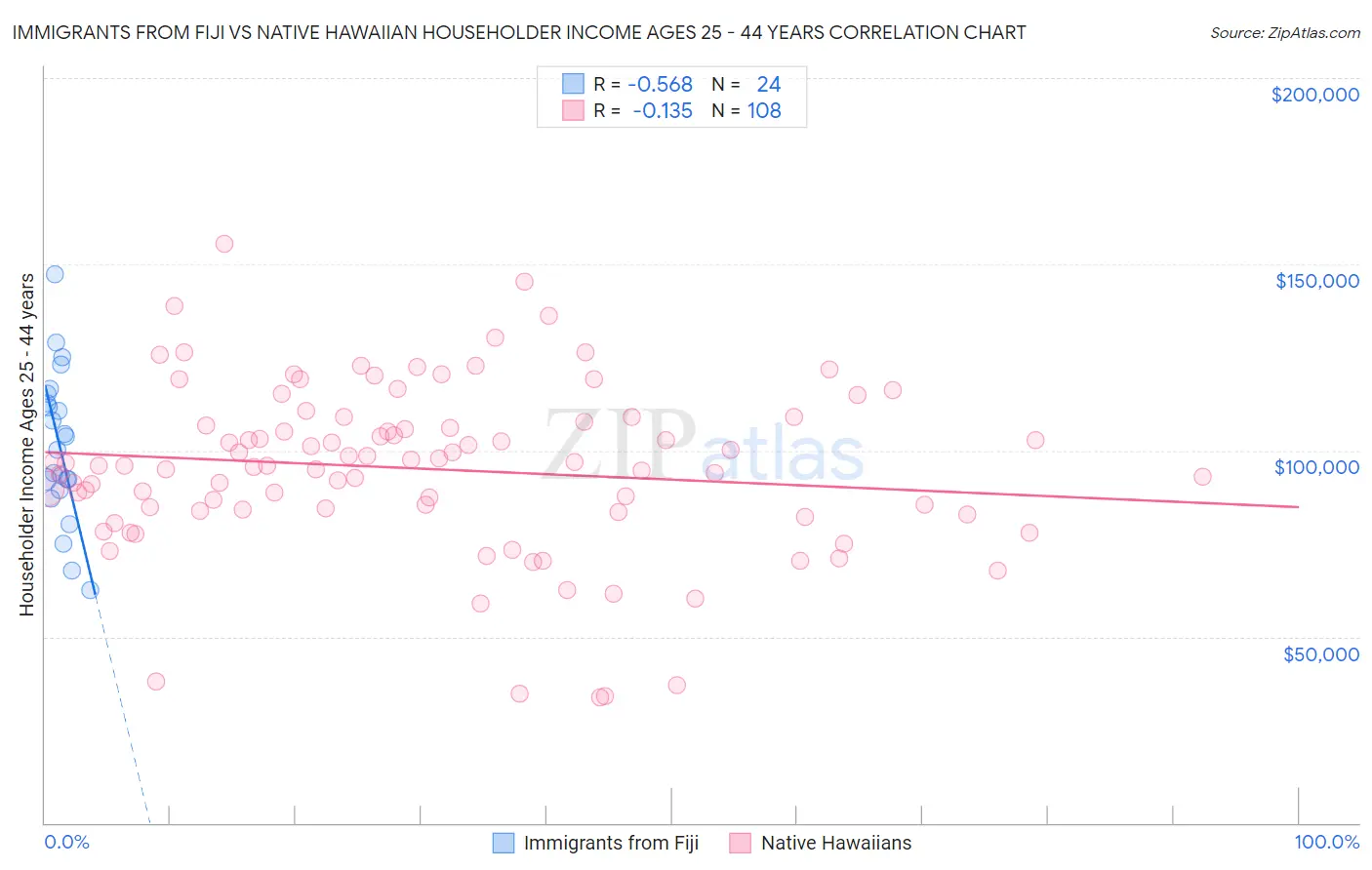 Immigrants from Fiji vs Native Hawaiian Householder Income Ages 25 - 44 years