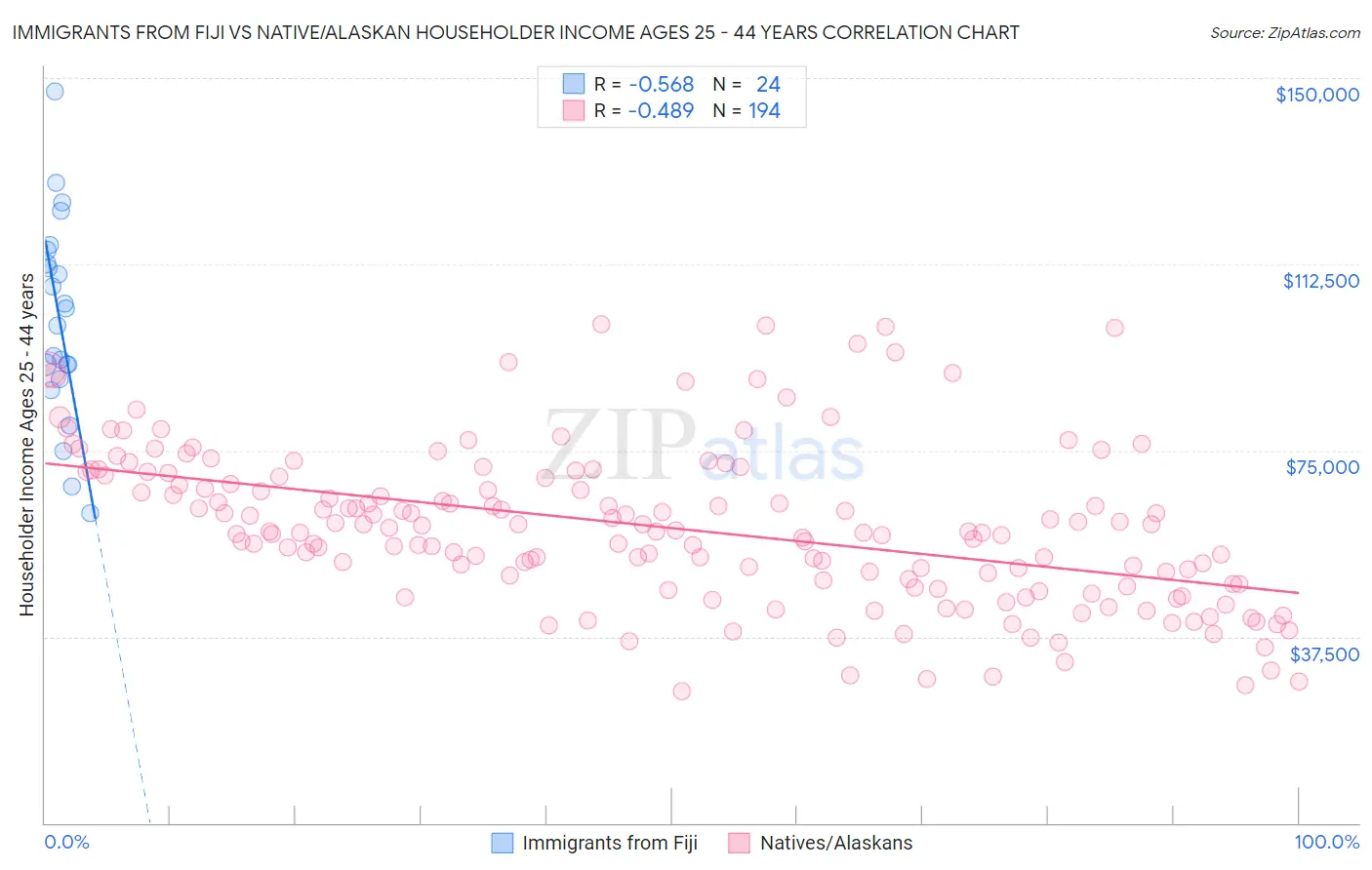 Immigrants from Fiji vs Native/Alaskan Householder Income Ages 25 - 44 years