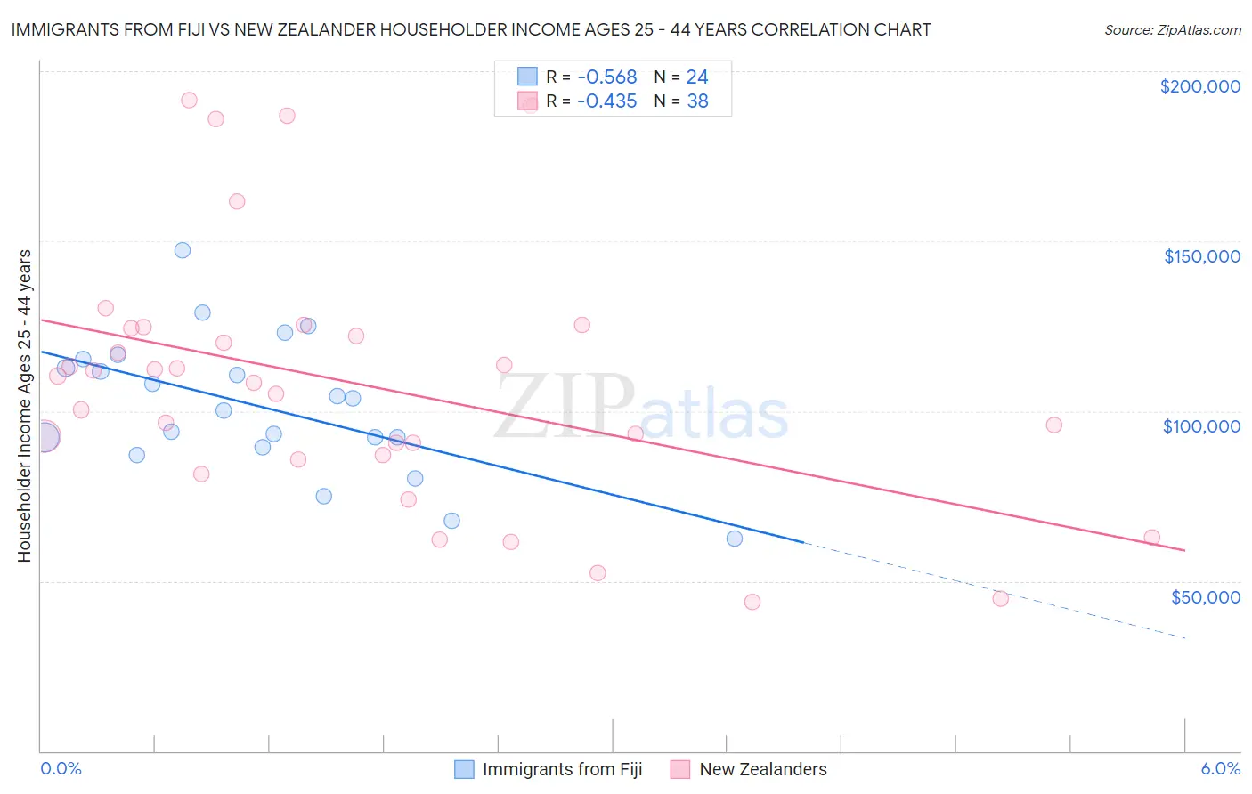 Immigrants from Fiji vs New Zealander Householder Income Ages 25 - 44 years