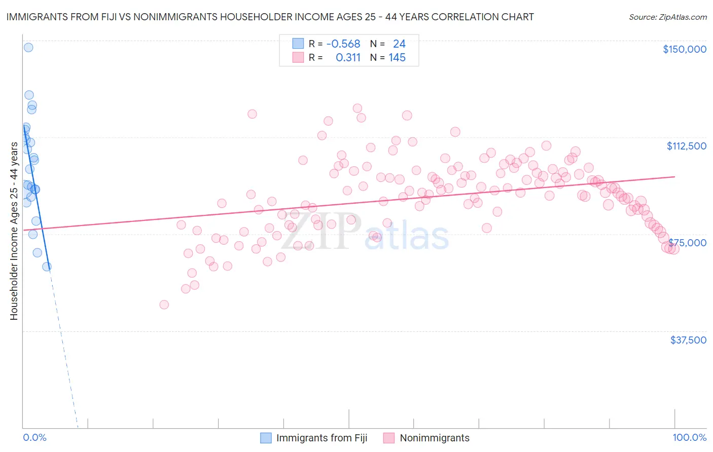 Immigrants from Fiji vs Nonimmigrants Householder Income Ages 25 - 44 years