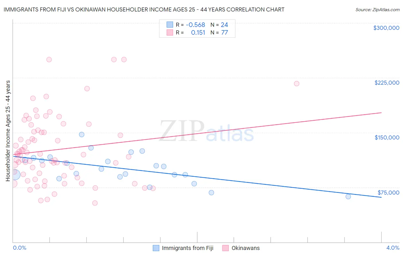 Immigrants from Fiji vs Okinawan Householder Income Ages 25 - 44 years