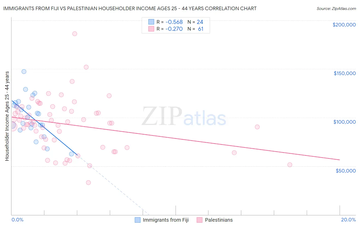 Immigrants from Fiji vs Palestinian Householder Income Ages 25 - 44 years