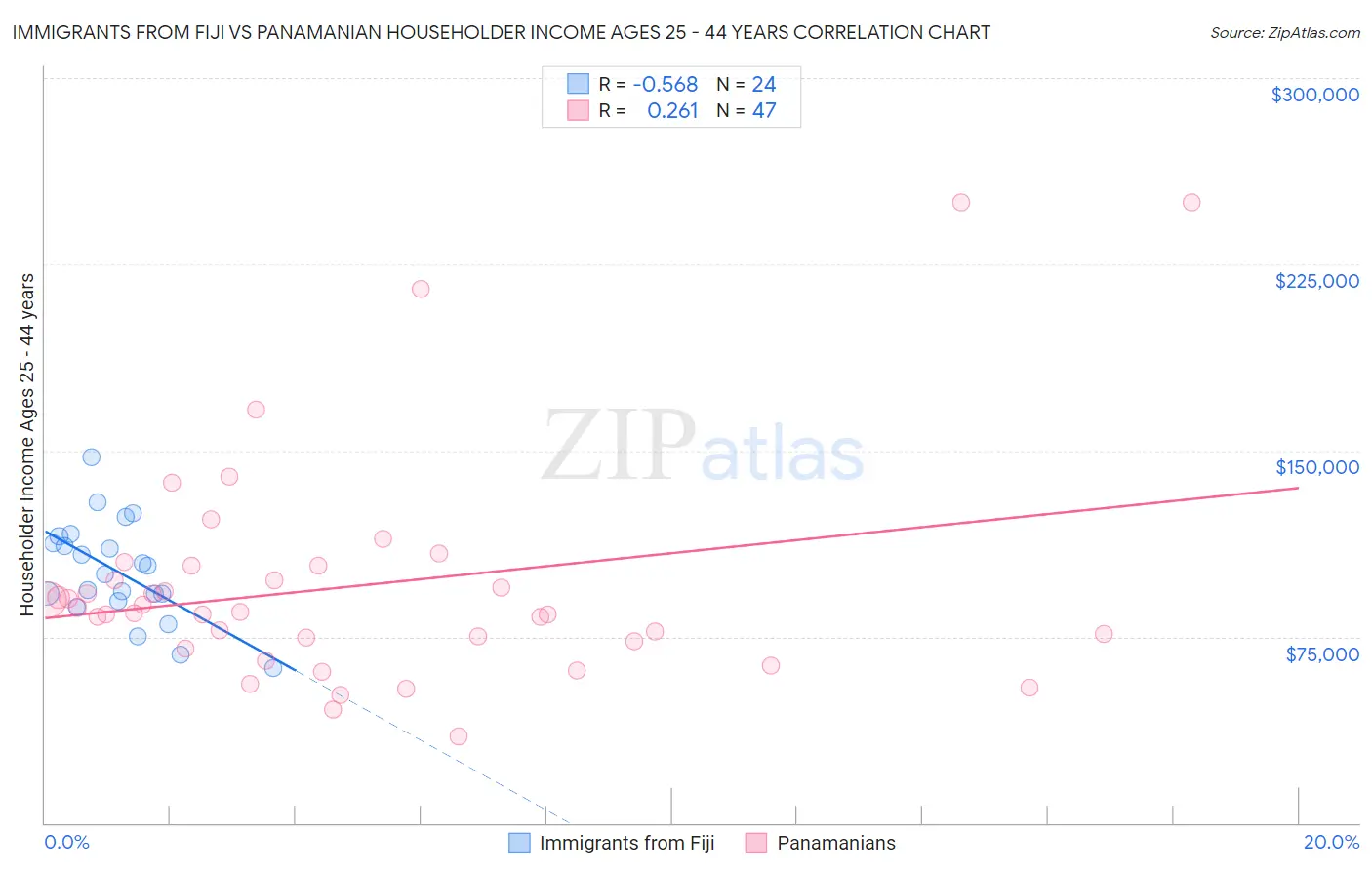 Immigrants from Fiji vs Panamanian Householder Income Ages 25 - 44 years