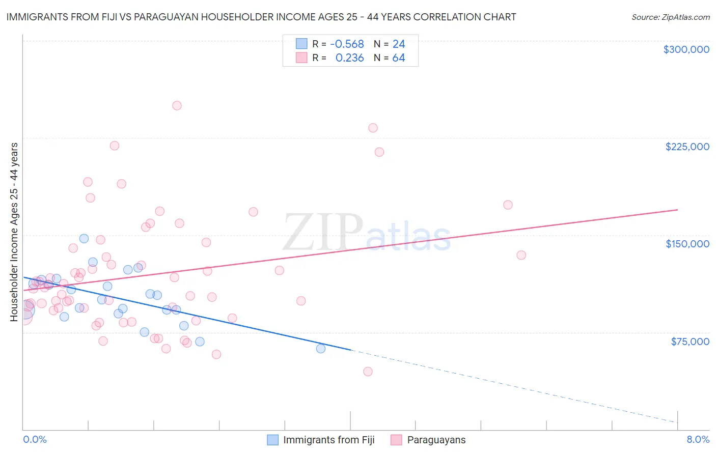 Immigrants from Fiji vs Paraguayan Householder Income Ages 25 - 44 years