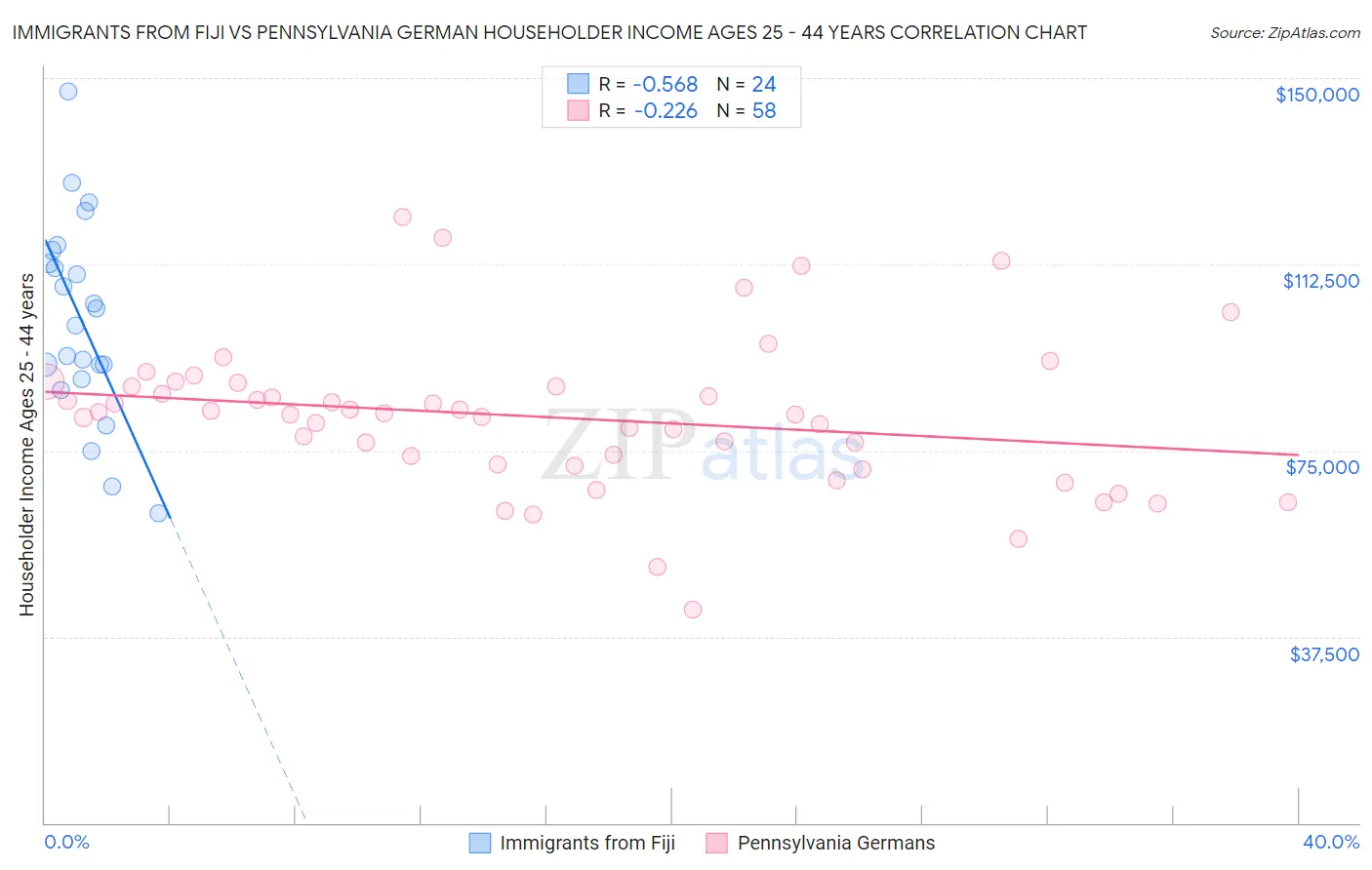 Immigrants from Fiji vs Pennsylvania German Householder Income Ages 25 - 44 years