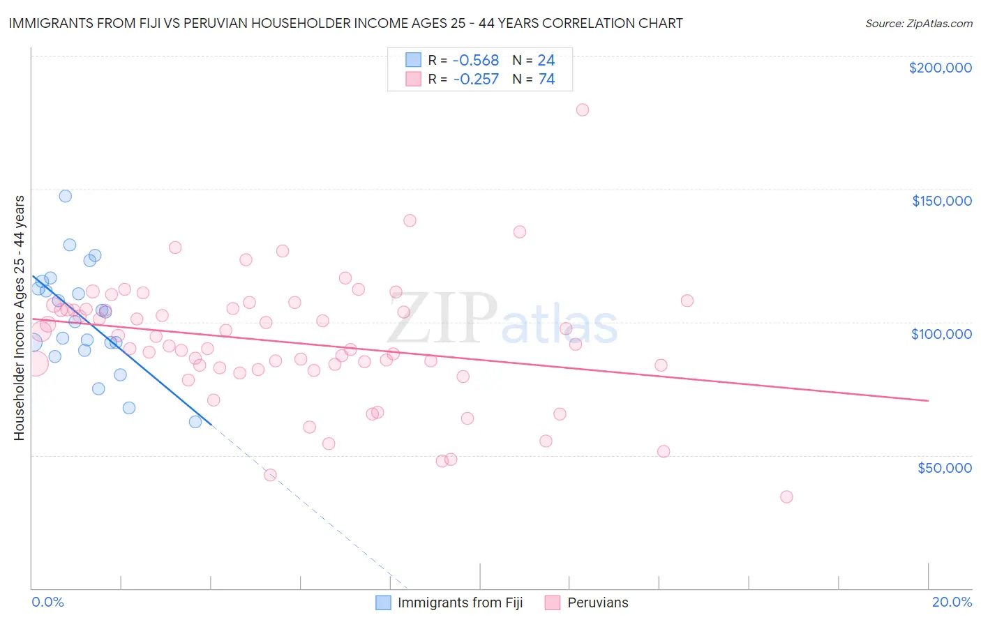 Immigrants from Fiji vs Peruvian Householder Income Ages 25 - 44 years