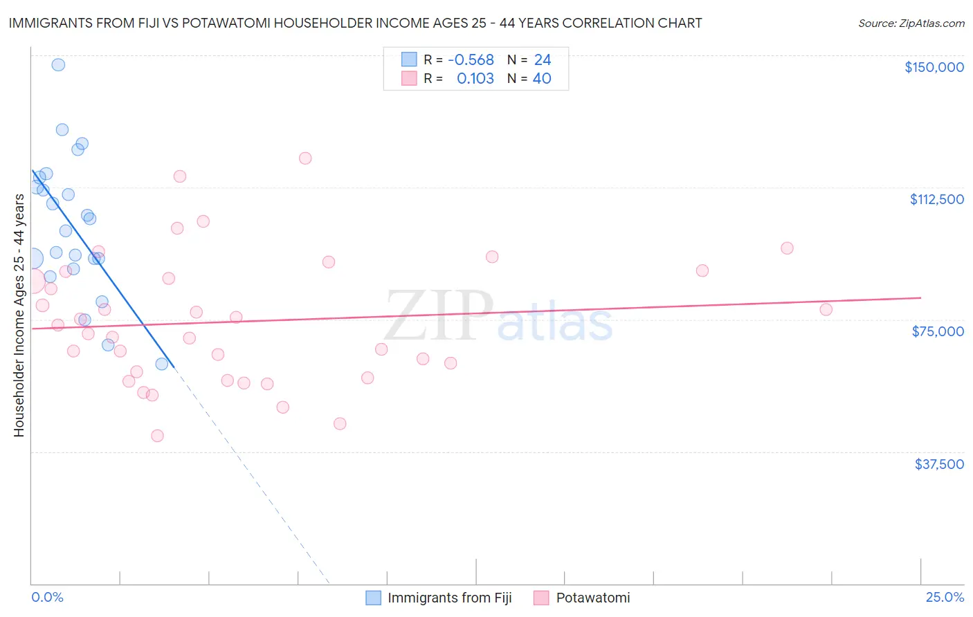 Immigrants from Fiji vs Potawatomi Householder Income Ages 25 - 44 years