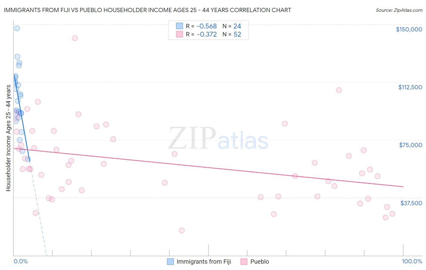 Immigrants from Fiji vs Pueblo Householder Income Ages 25 - 44 years