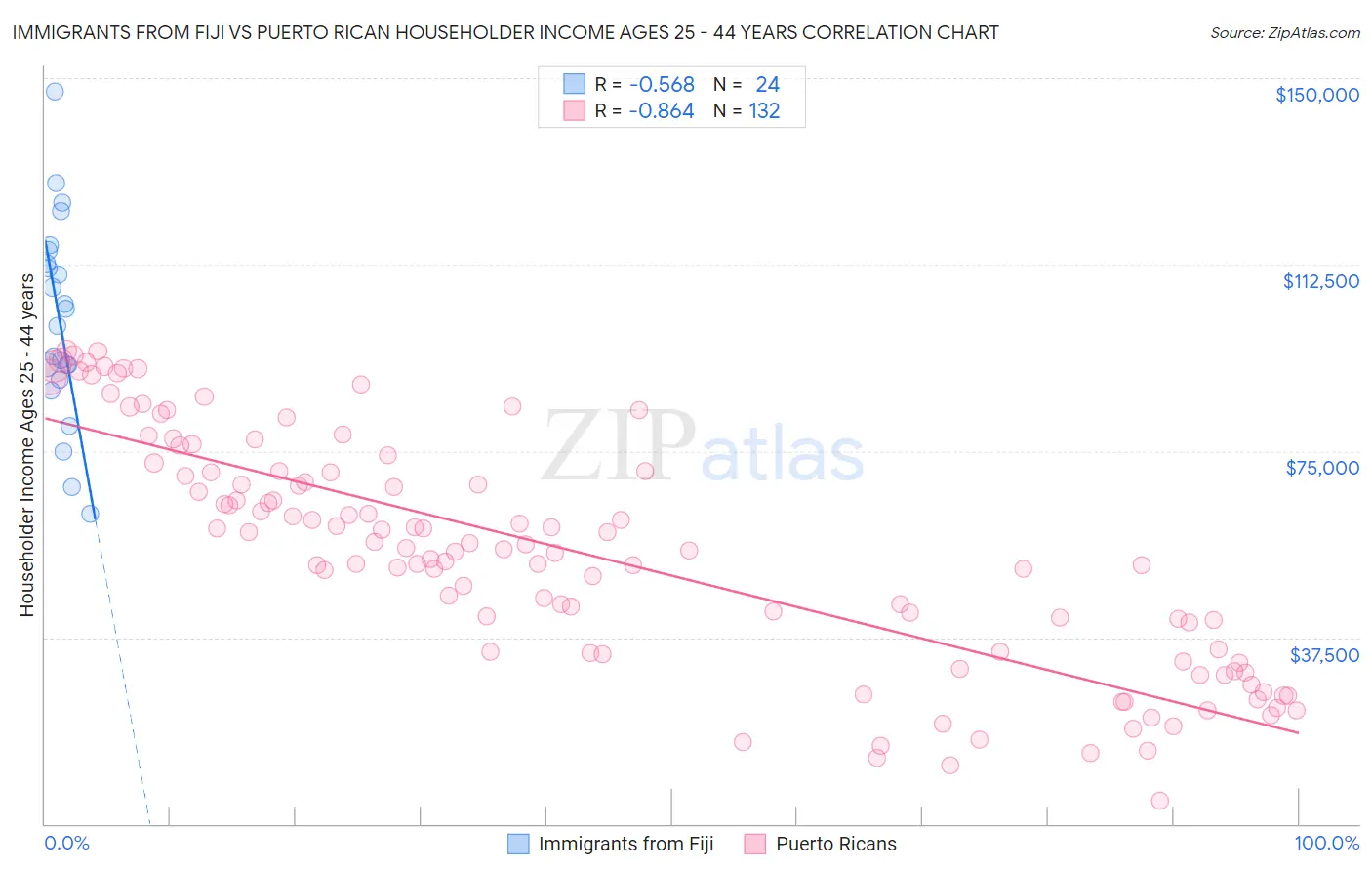 Immigrants from Fiji vs Puerto Rican Householder Income Ages 25 - 44 years