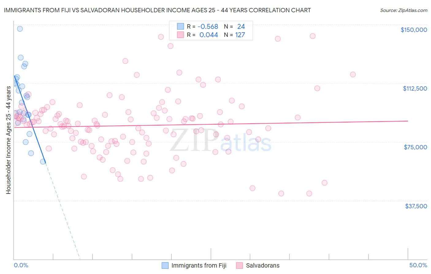 Immigrants from Fiji vs Salvadoran Householder Income Ages 25 - 44 years