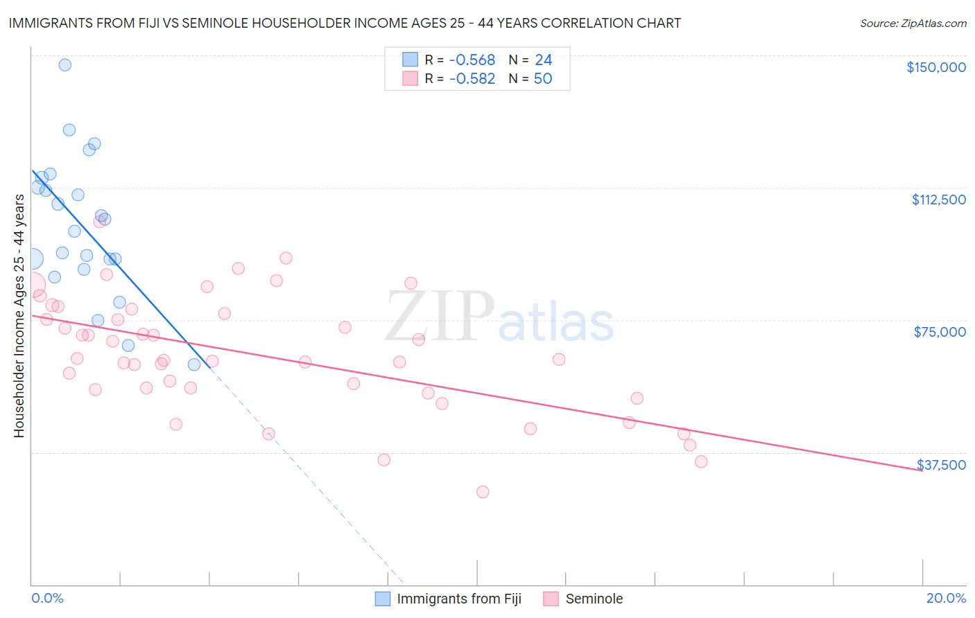 Immigrants from Fiji vs Seminole Householder Income Ages 25 - 44 years