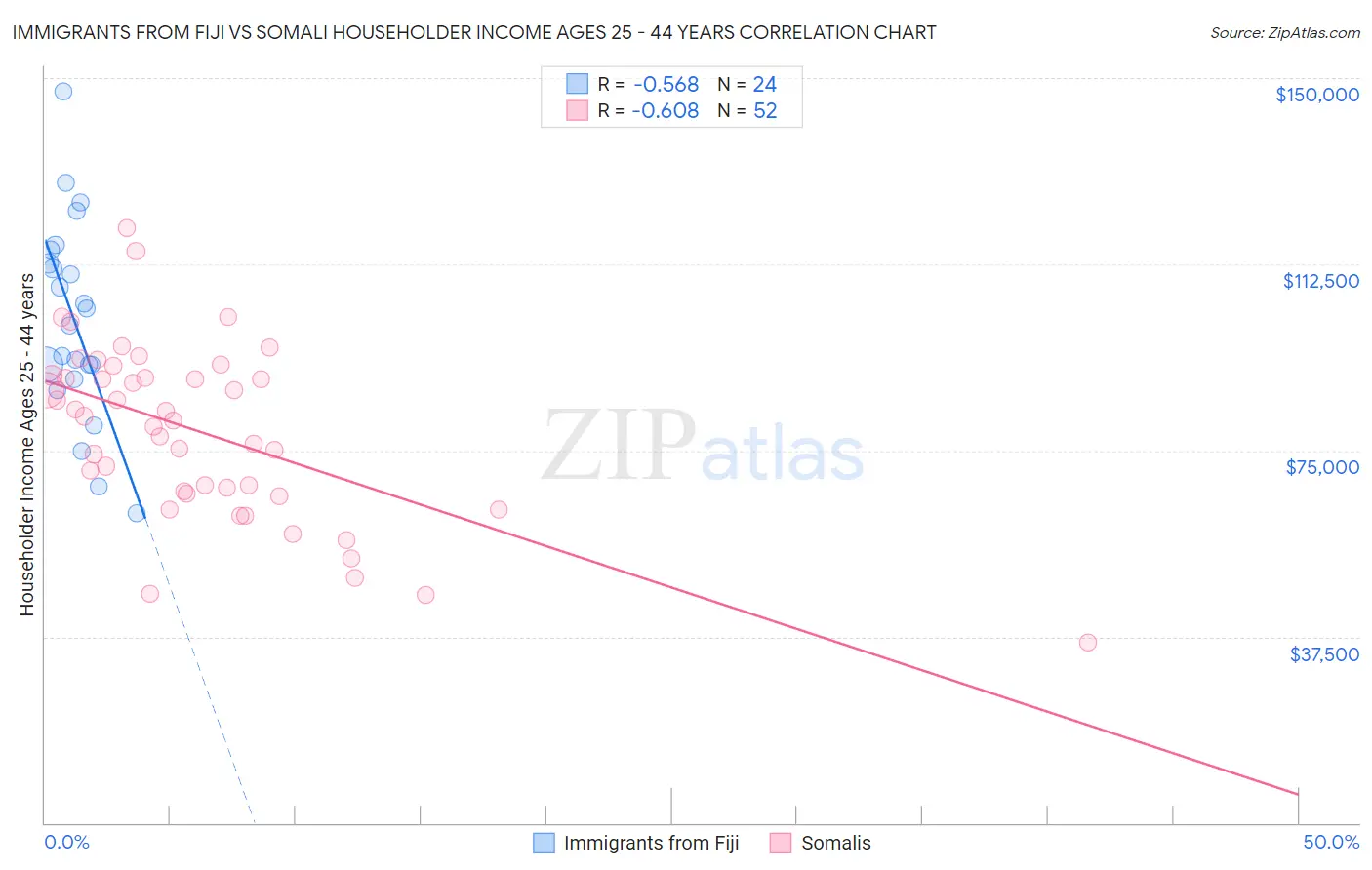 Immigrants from Fiji vs Somali Householder Income Ages 25 - 44 years