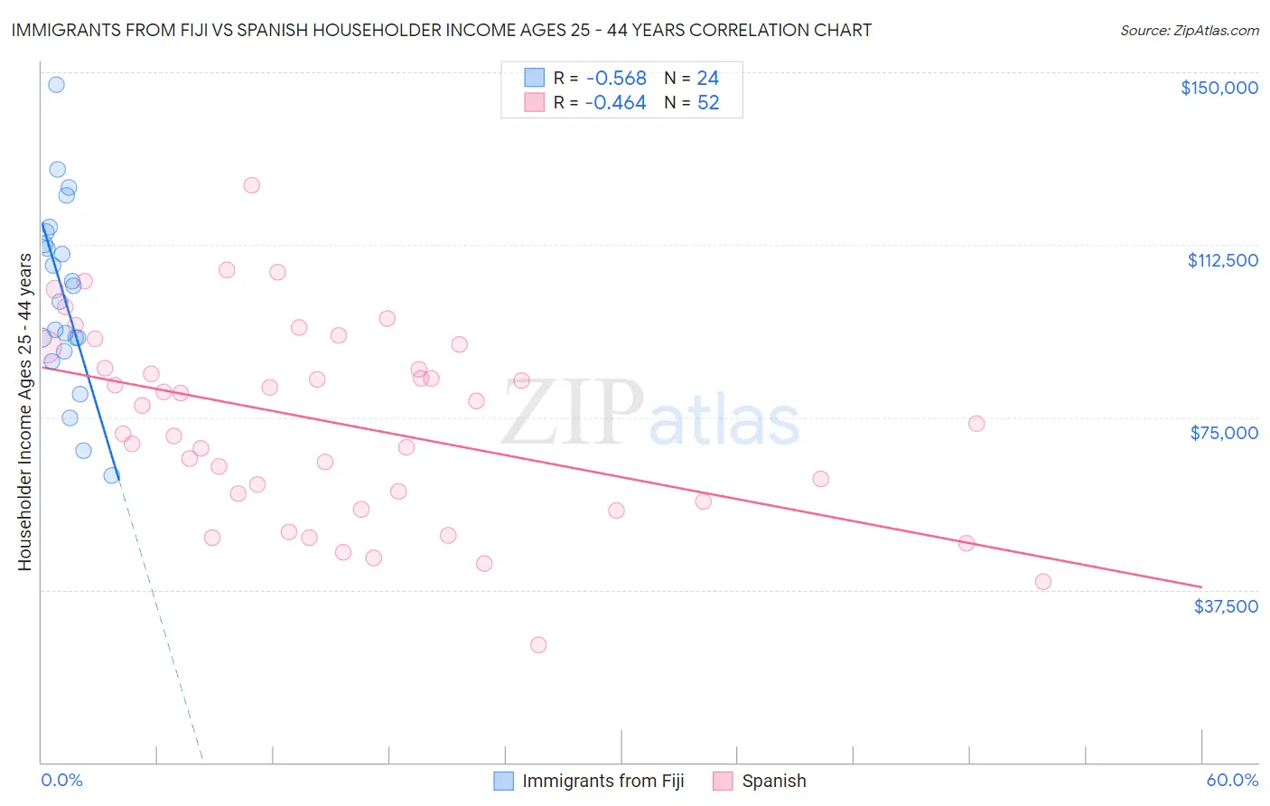 Immigrants from Fiji vs Spanish Householder Income Ages 25 - 44 years