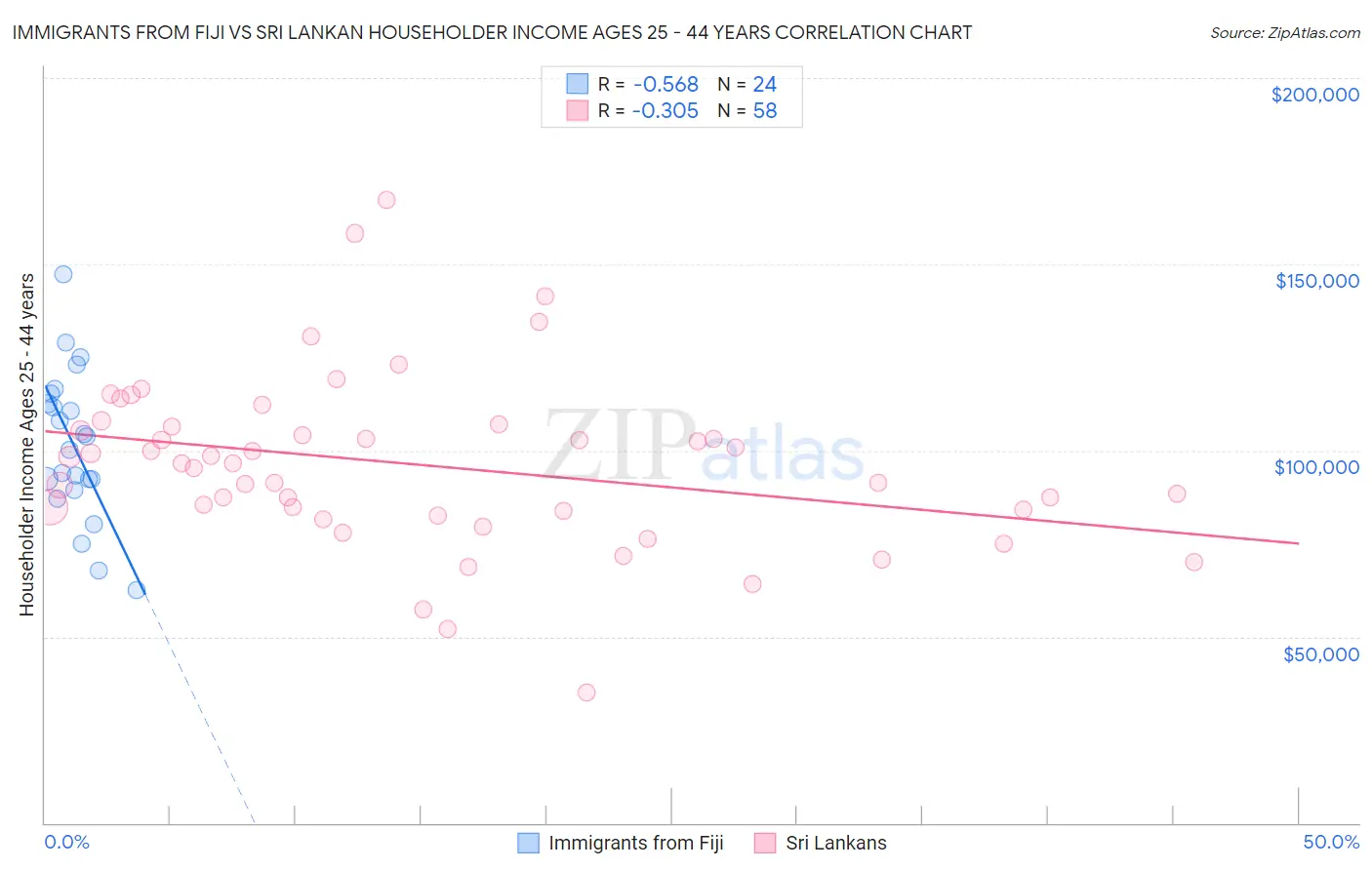 Immigrants from Fiji vs Sri Lankan Householder Income Ages 25 - 44 years