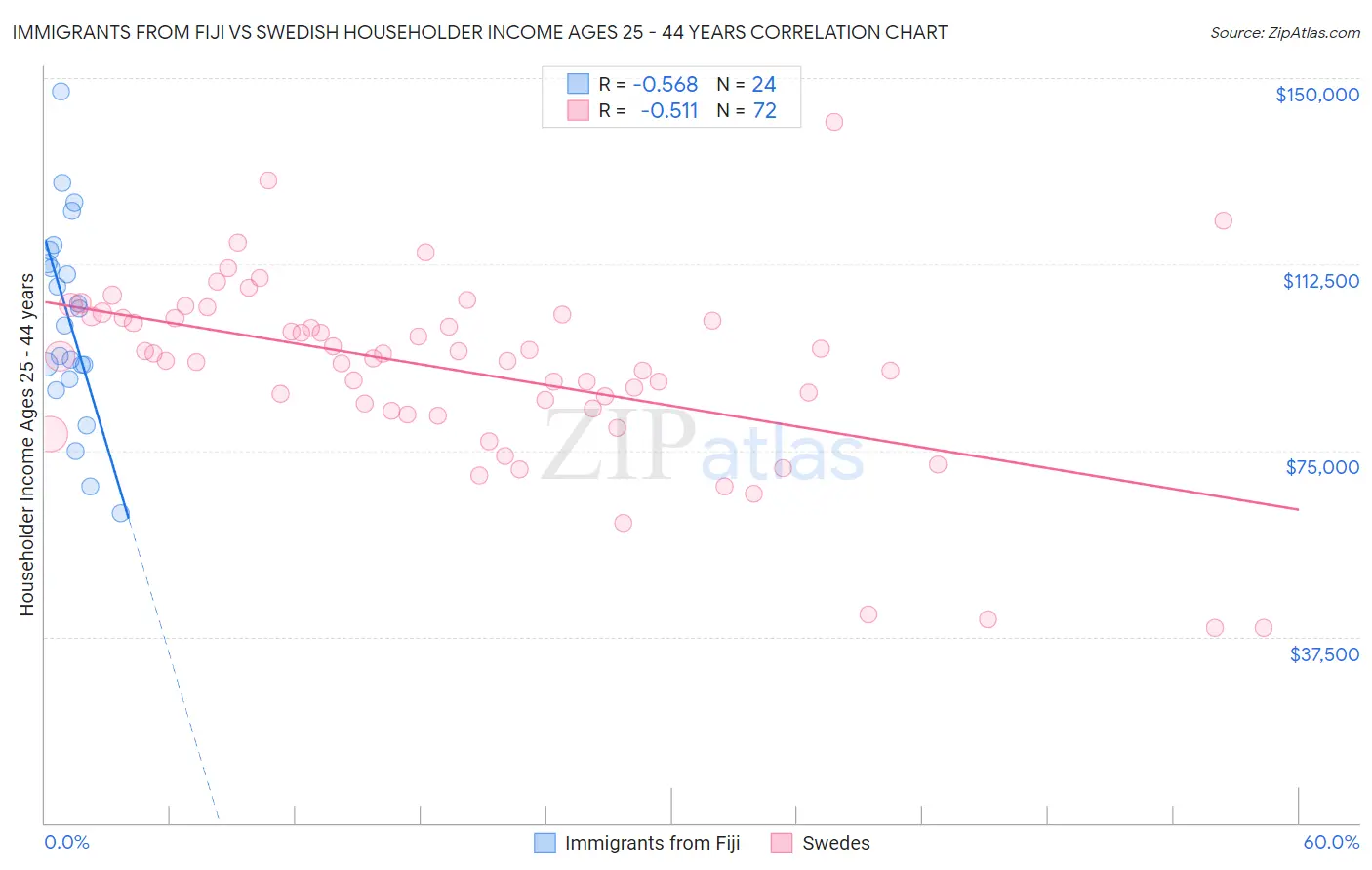 Immigrants from Fiji vs Swedish Householder Income Ages 25 - 44 years