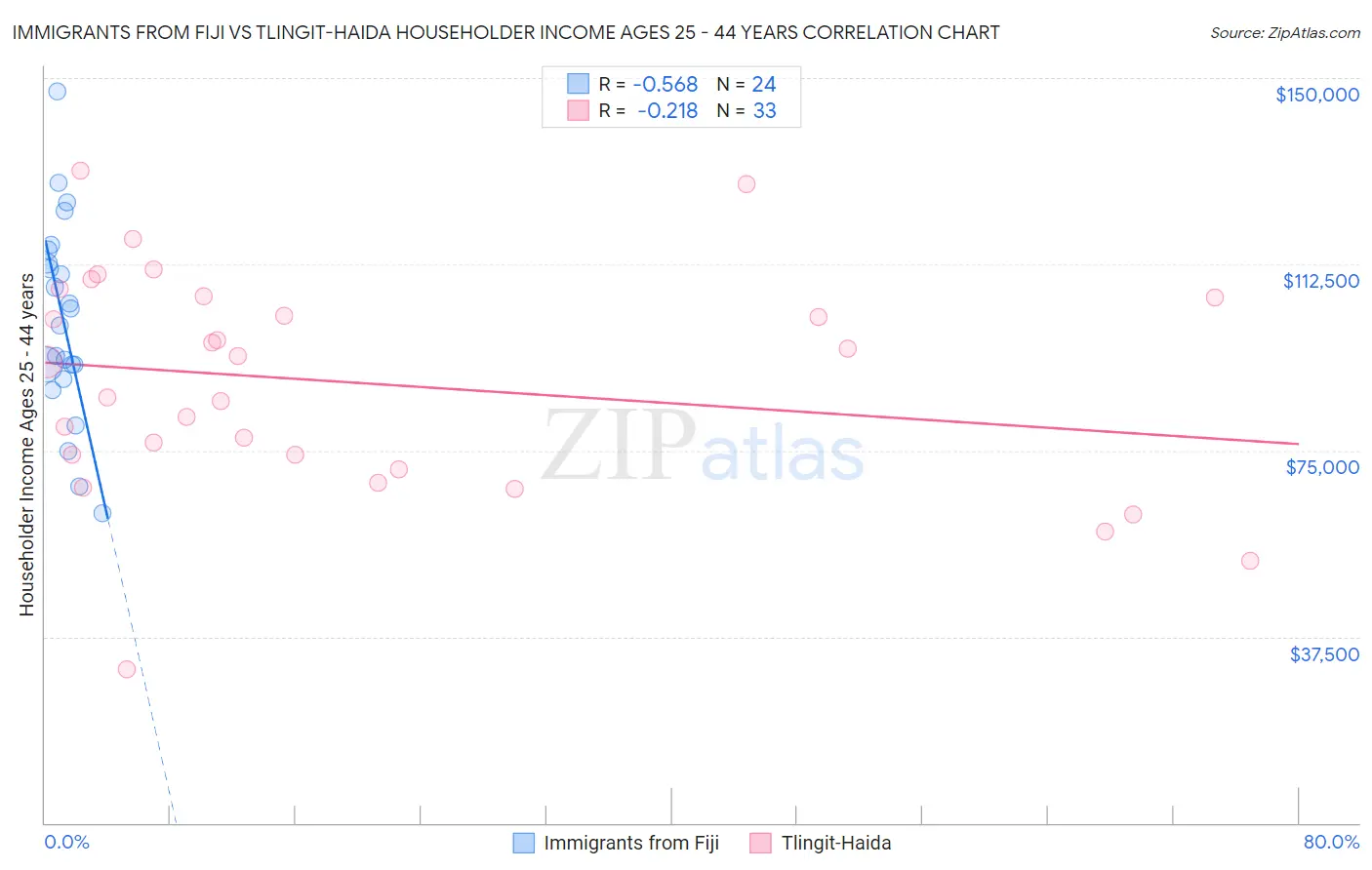 Immigrants from Fiji vs Tlingit-Haida Householder Income Ages 25 - 44 years