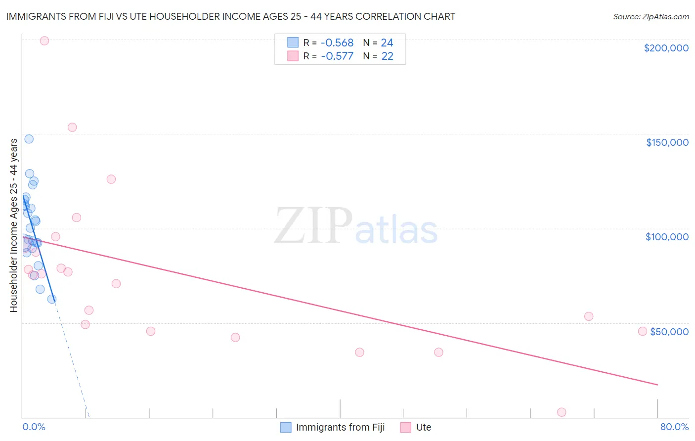 Immigrants from Fiji vs Ute Householder Income Ages 25 - 44 years