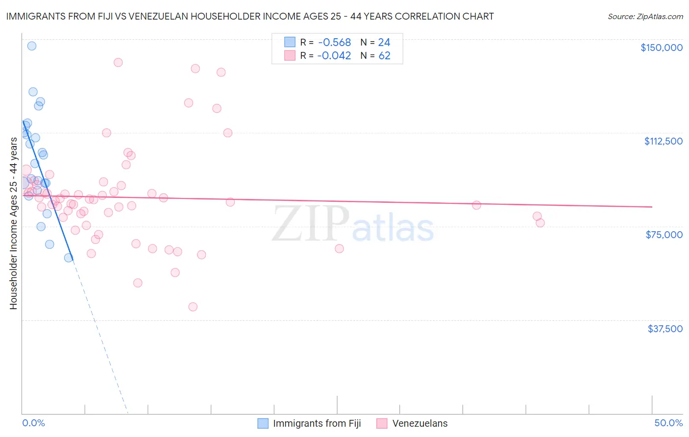 Immigrants from Fiji vs Venezuelan Householder Income Ages 25 - 44 years