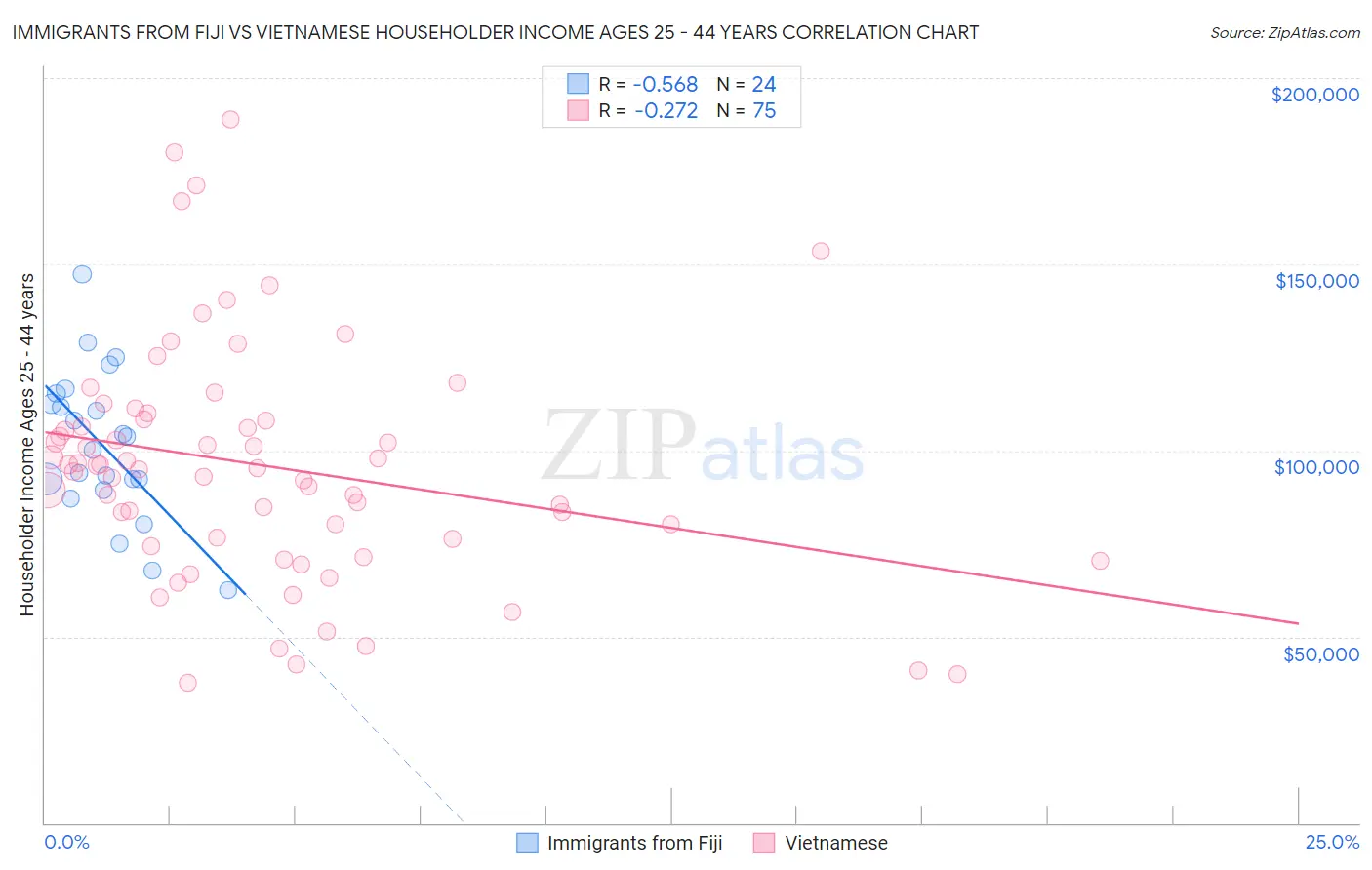 Immigrants from Fiji vs Vietnamese Householder Income Ages 25 - 44 years