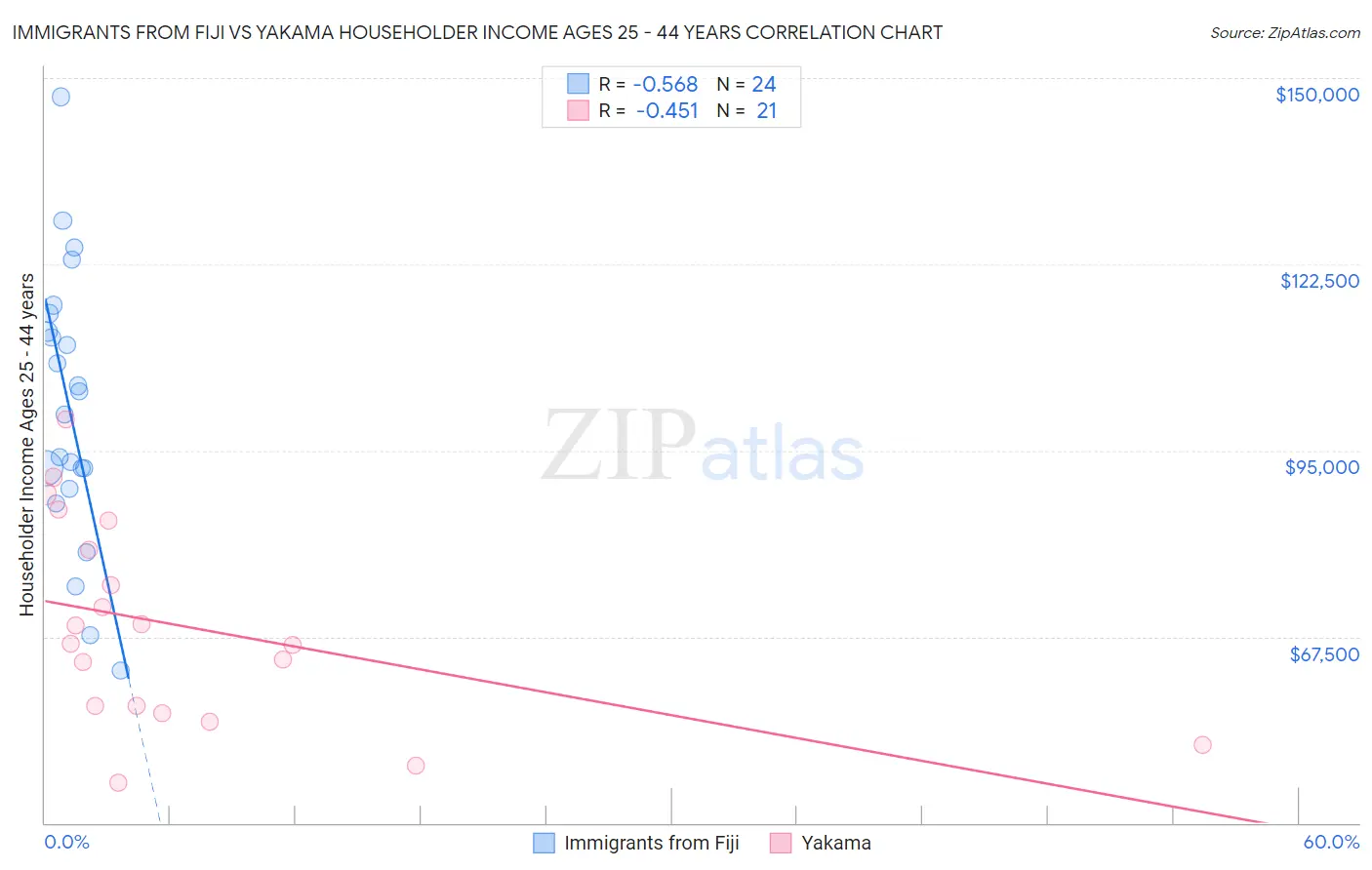 Immigrants from Fiji vs Yakama Householder Income Ages 25 - 44 years