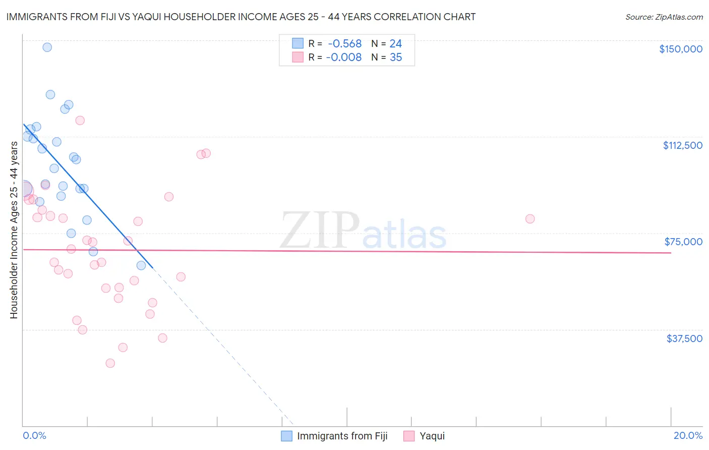 Immigrants from Fiji vs Yaqui Householder Income Ages 25 - 44 years