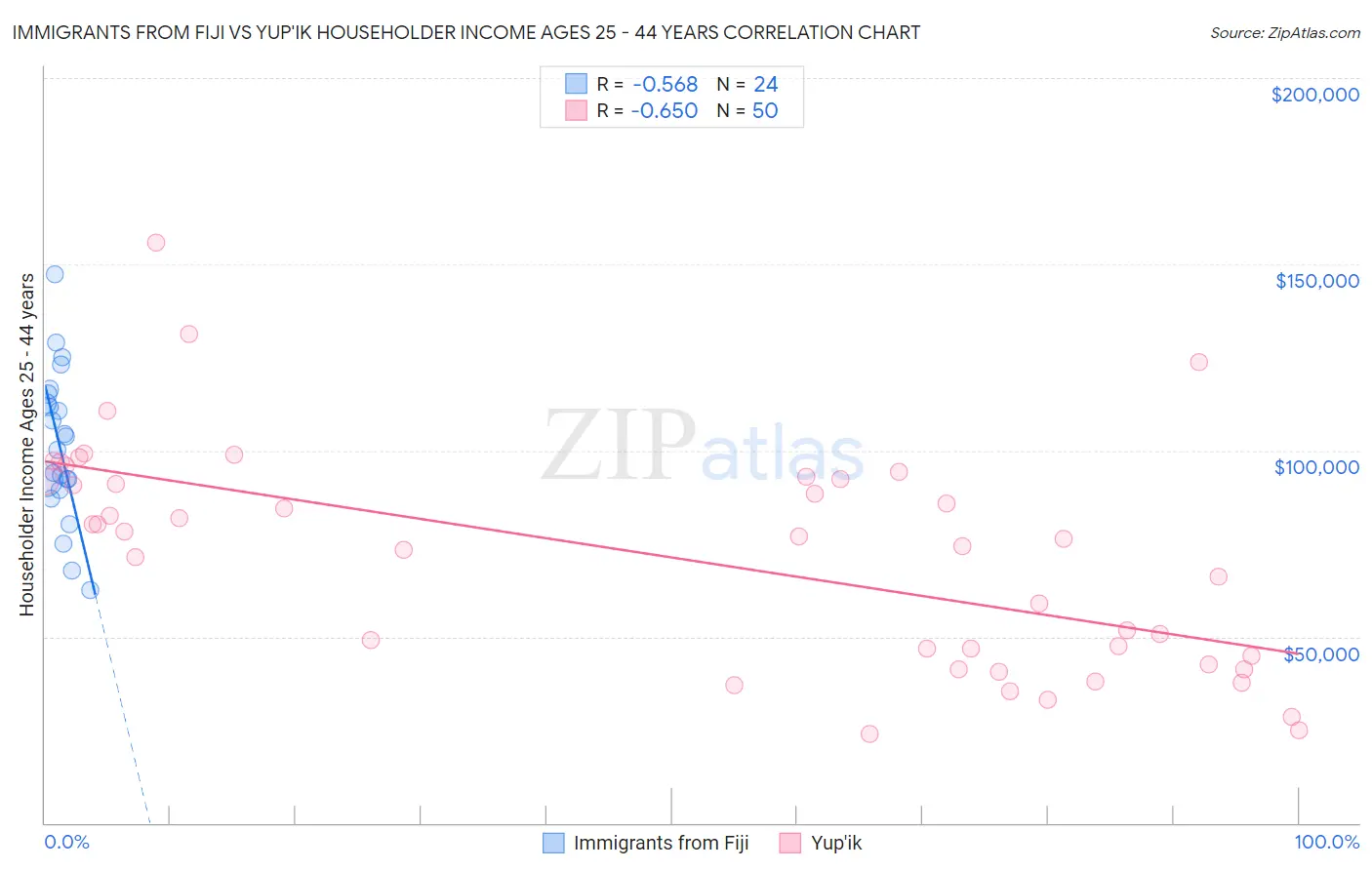 Immigrants from Fiji vs Yup'ik Householder Income Ages 25 - 44 years