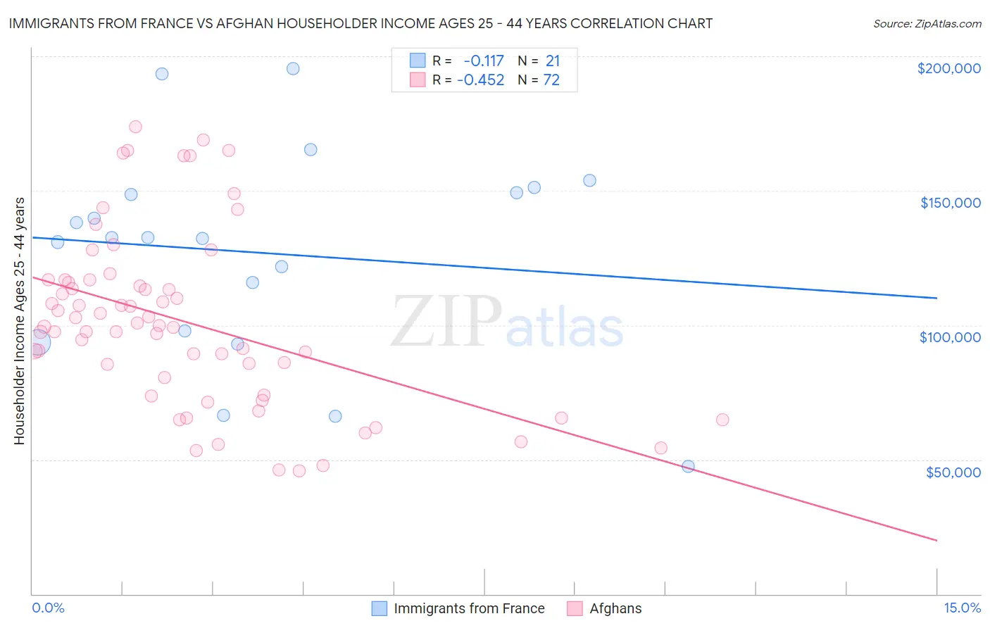 Immigrants from France vs Afghan Householder Income Ages 25 - 44 years