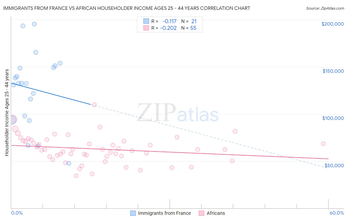 Immigrants from France vs African Householder Income Ages 25 - 44 years