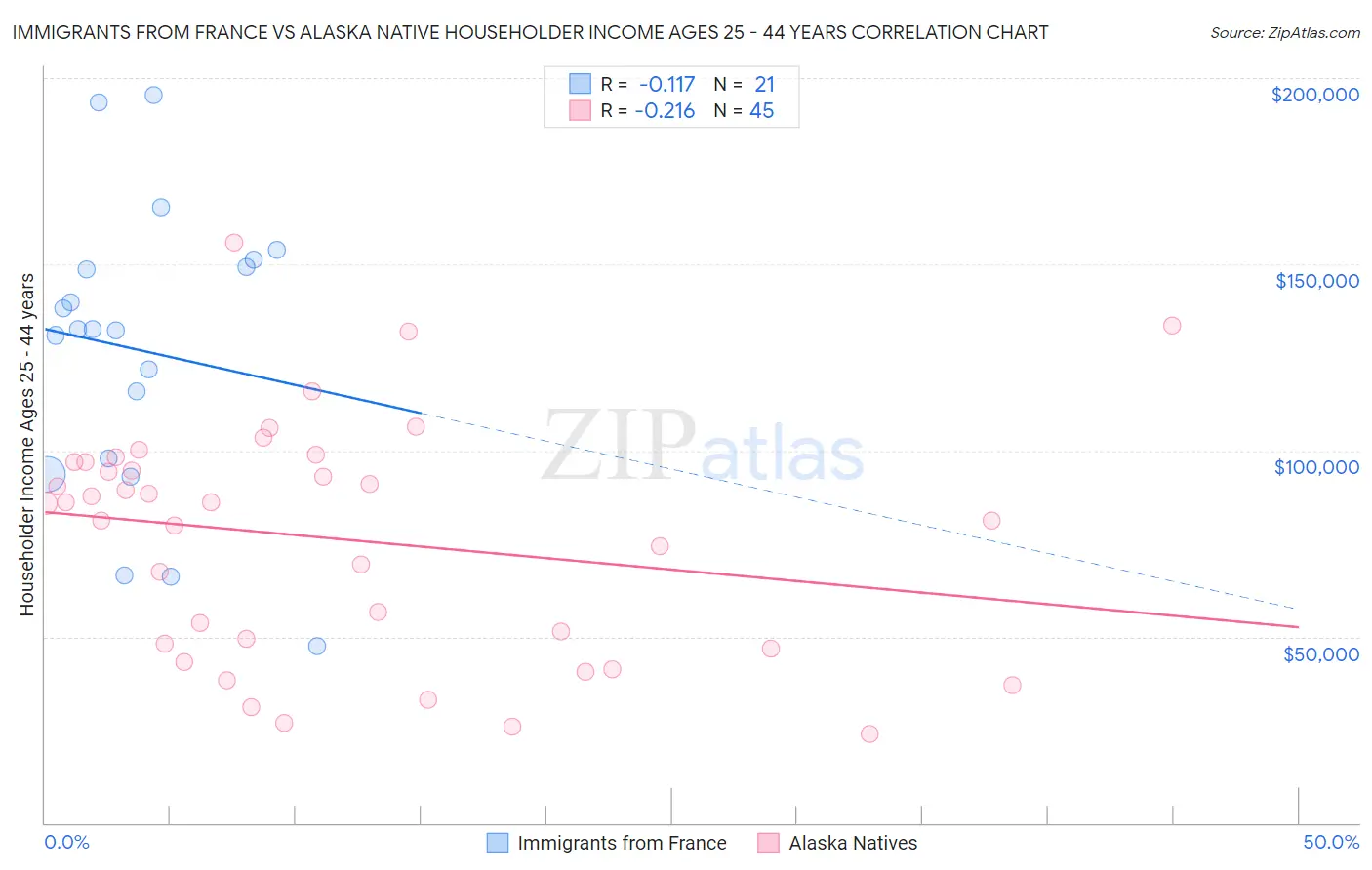 Immigrants from France vs Alaska Native Householder Income Ages 25 - 44 years