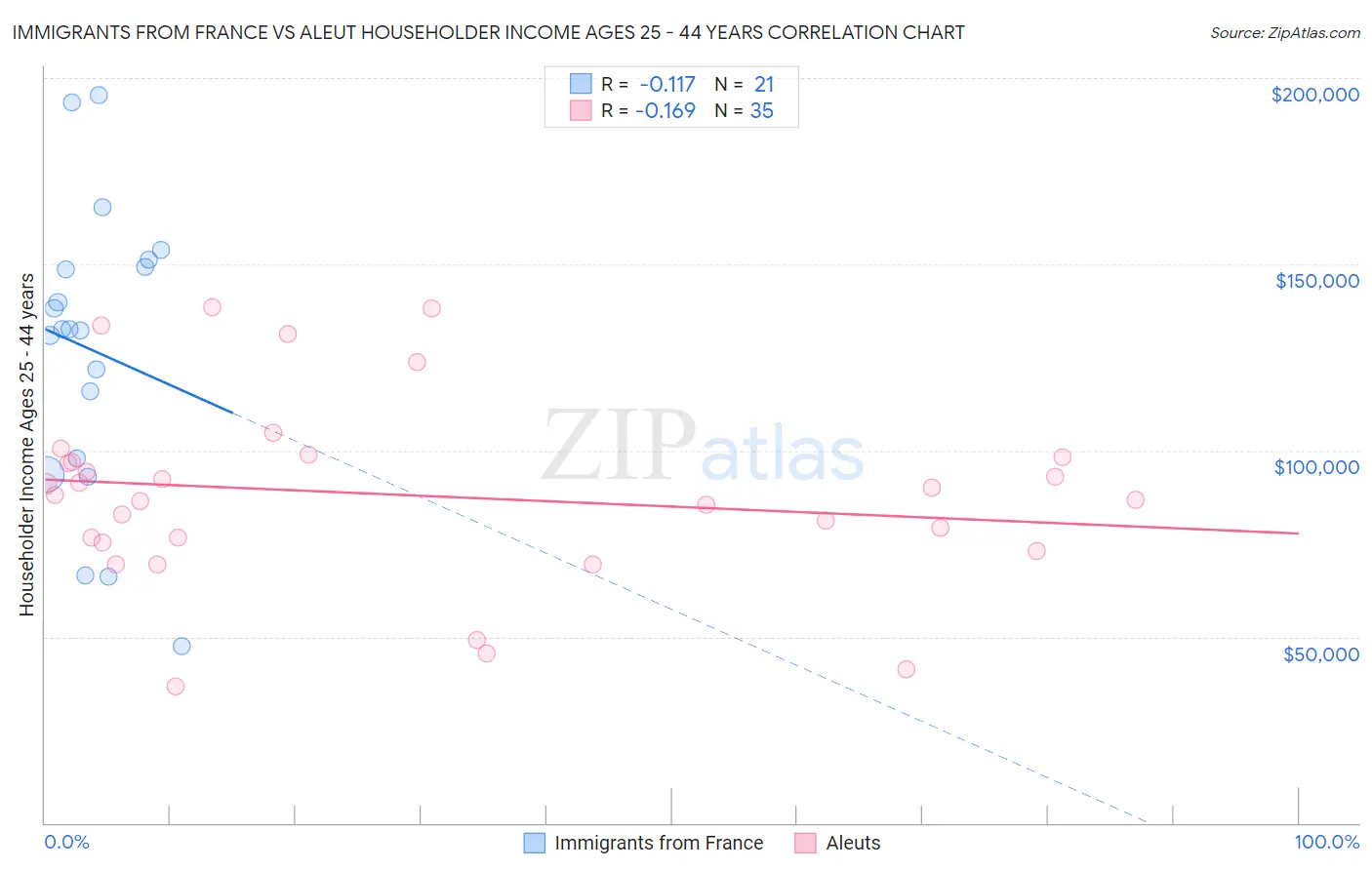 Immigrants from France vs Aleut Householder Income Ages 25 - 44 years