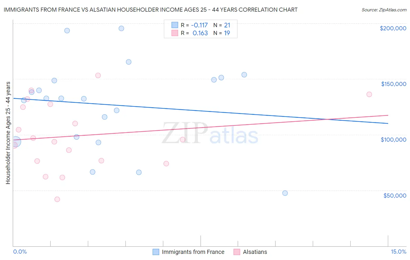 Immigrants from France vs Alsatian Householder Income Ages 25 - 44 years