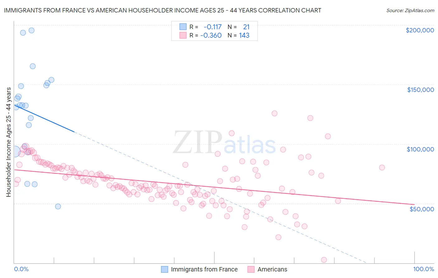 Immigrants from France vs American Householder Income Ages 25 - 44 years
