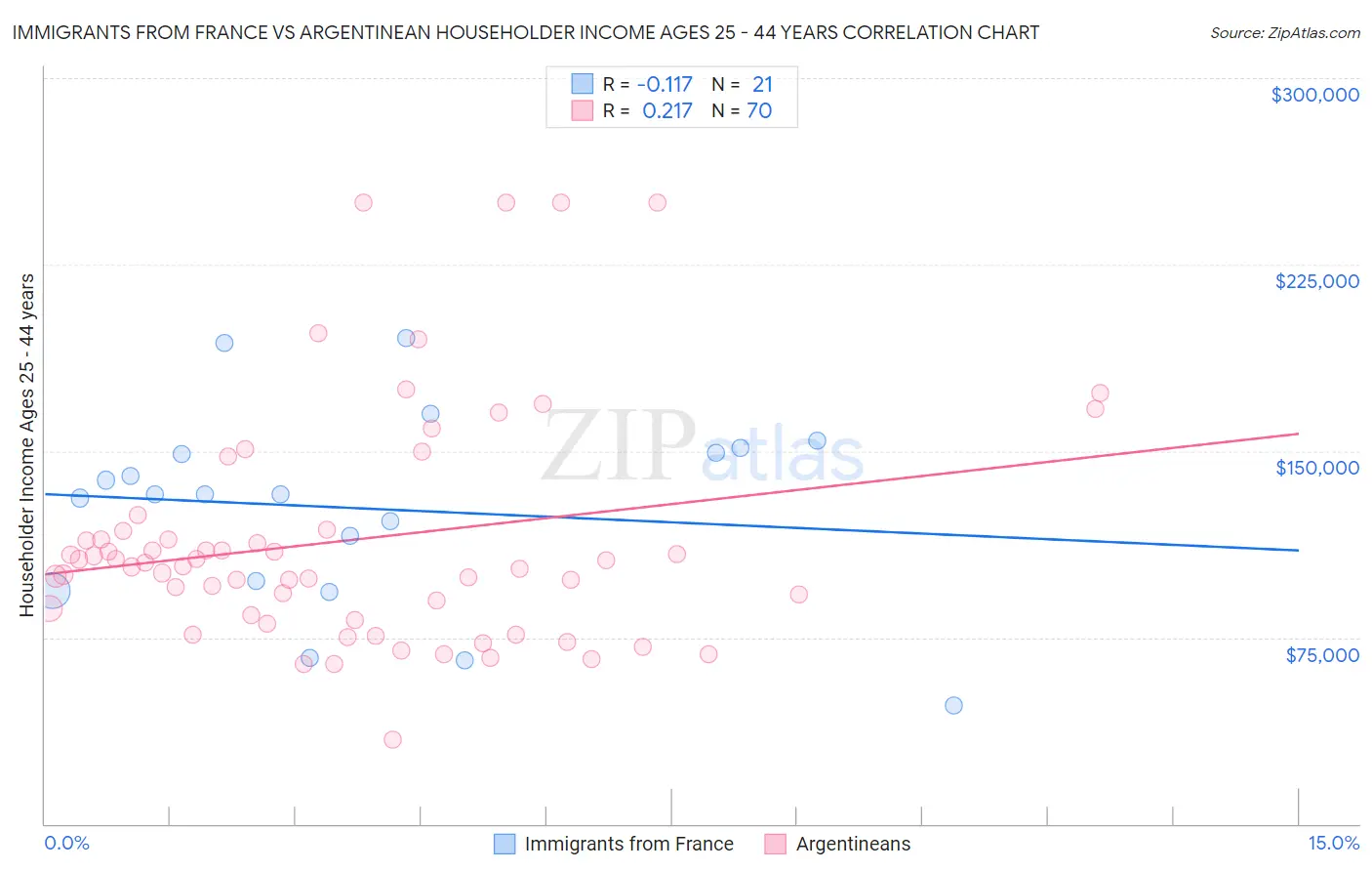 Immigrants from France vs Argentinean Householder Income Ages 25 - 44 years