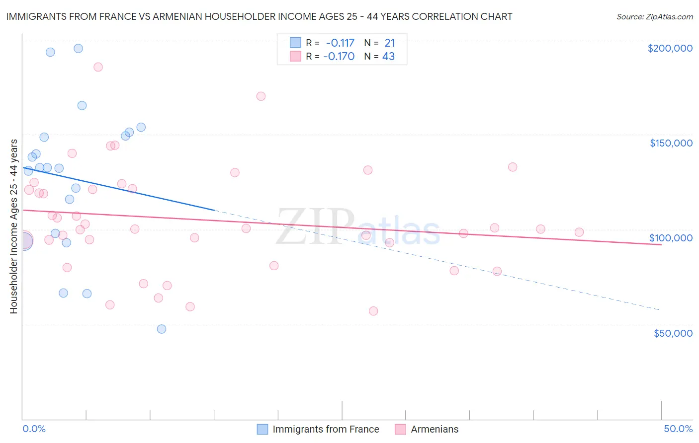 Immigrants from France vs Armenian Householder Income Ages 25 - 44 years