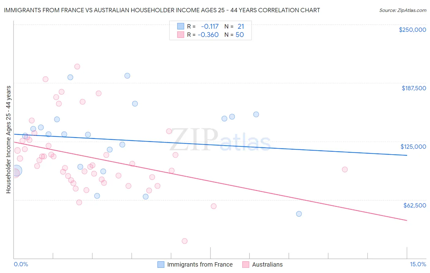 Immigrants from France vs Australian Householder Income Ages 25 - 44 years