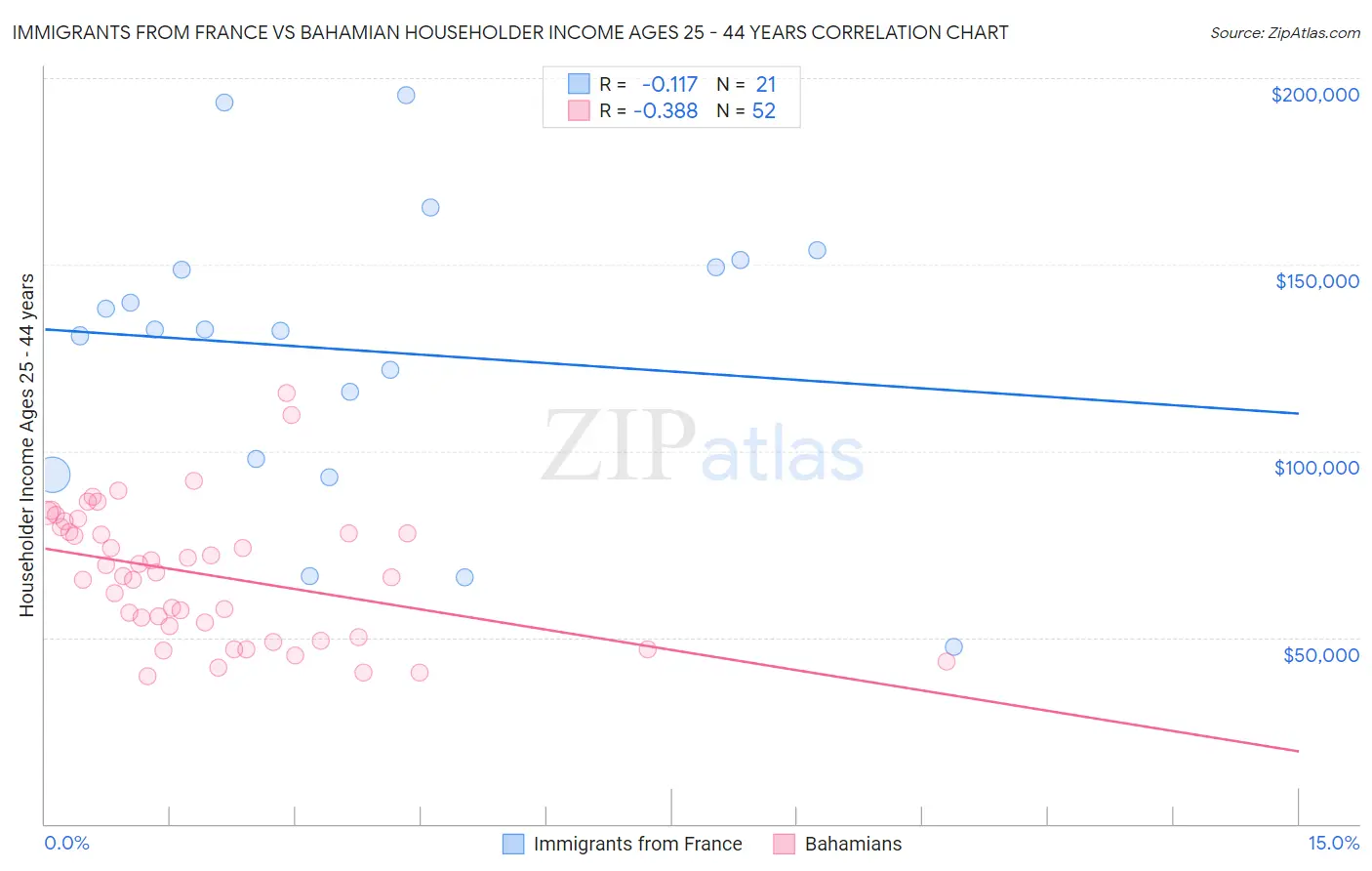 Immigrants from France vs Bahamian Householder Income Ages 25 - 44 years