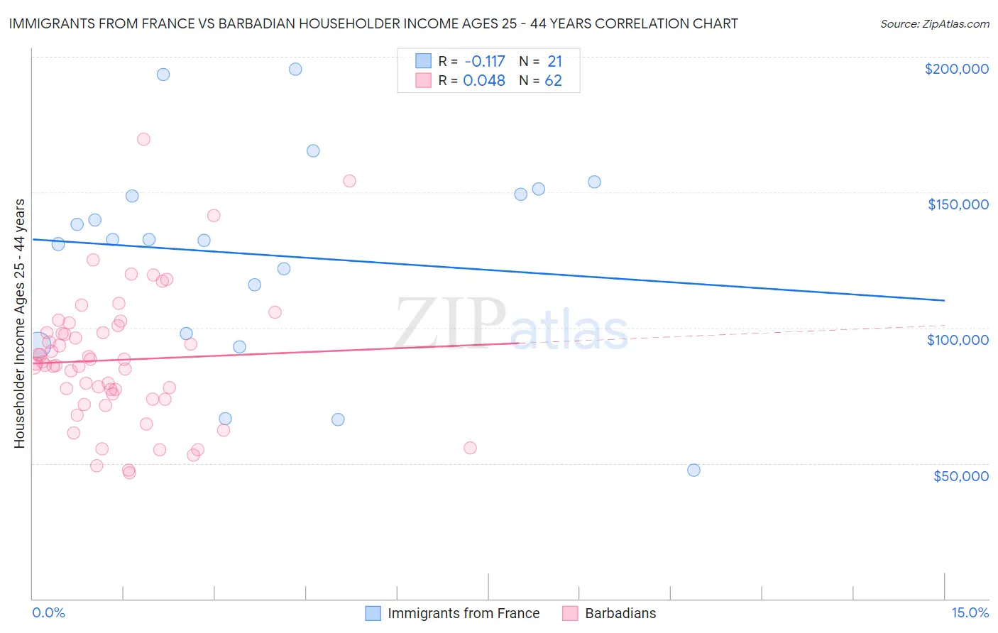 Immigrants from France vs Barbadian Householder Income Ages 25 - 44 years