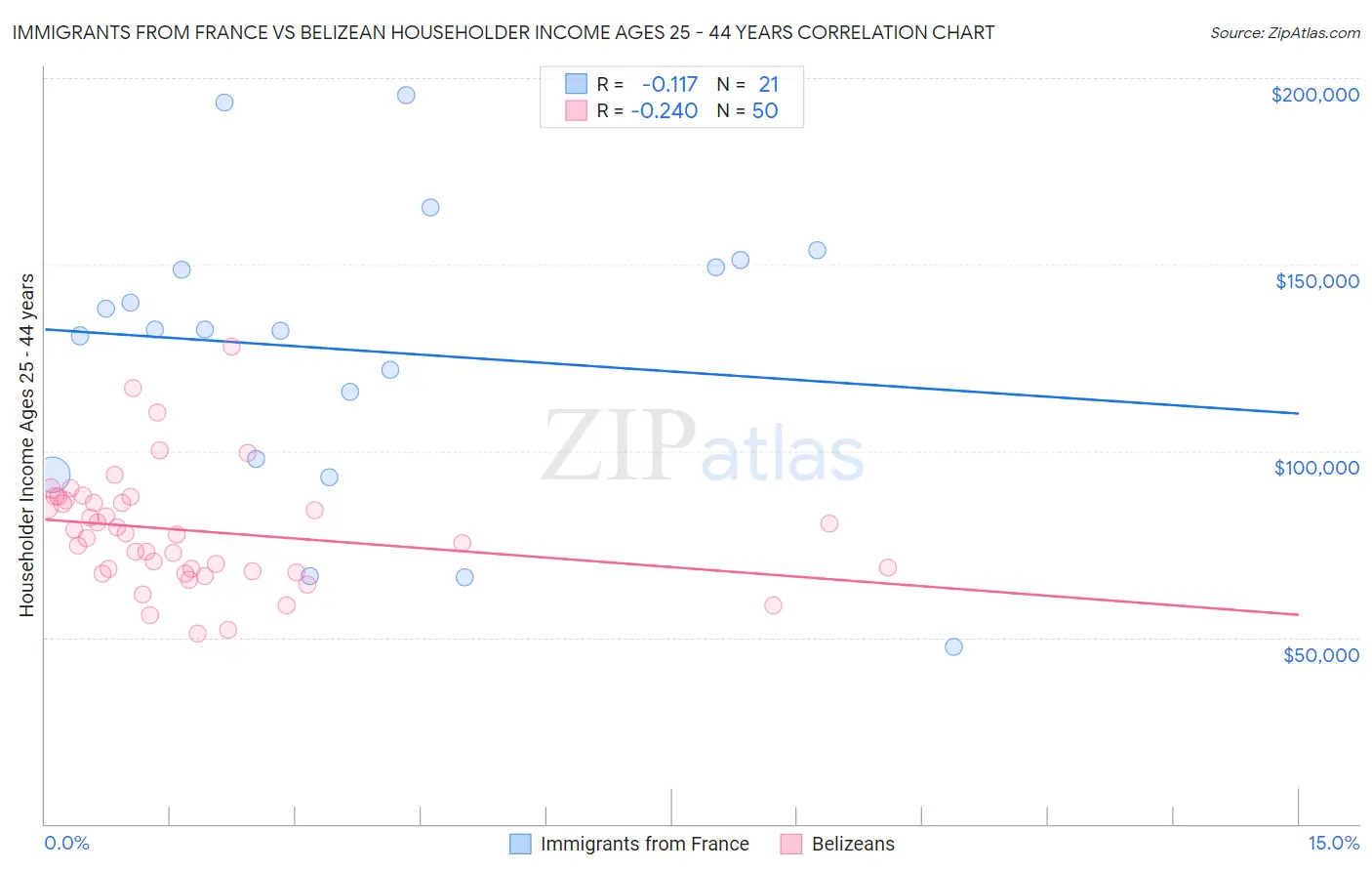 Immigrants from France vs Belizean Householder Income Ages 25 - 44 years